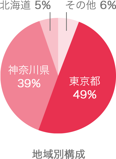 地域別構成