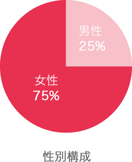 性別構成