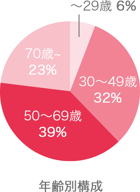 年齢別構成