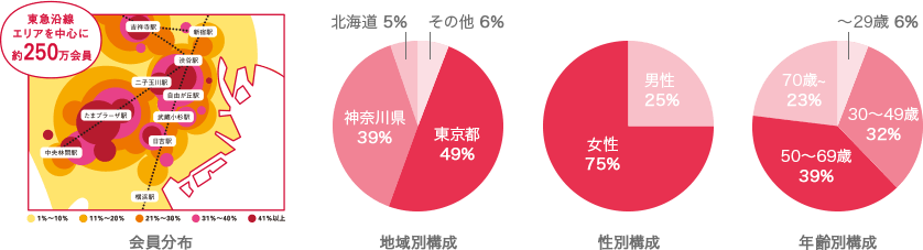 東急沿線に在住の購買意欲の高い女性がメインユーザー