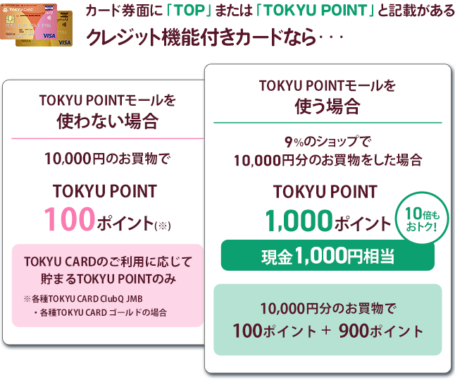 カード券面に「TOP」または「TOKYU POINT」と記載があるクレジット機能付きカードなら･･･ TOKYU POINTモールを使わない場合 10,000円のお買物でTOKYU POINT 100ポイント(※)TOKYU CARDのご利用に応じて貯まるTOKYU POINTのみ ※各種TOKYU CARD ClubQ JMB・各種TOKYU CARD ゴールドの場合 TOKYU POINTモールを使う場合 9％のショップで10,000円分のお買物をした場合 TOKYU POINT 1,000ポイント 現金1,000円相当 10,000円分のお買物で100ポイント＋900ポイント 10倍もおトク！