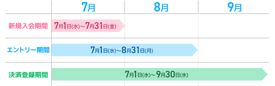 新規入会期間：7月1日(水)～7月31日(金)エントリー期間：7月1日(水)~8月31日(月)決済登録期間7月1日(水)~9月30日(水)