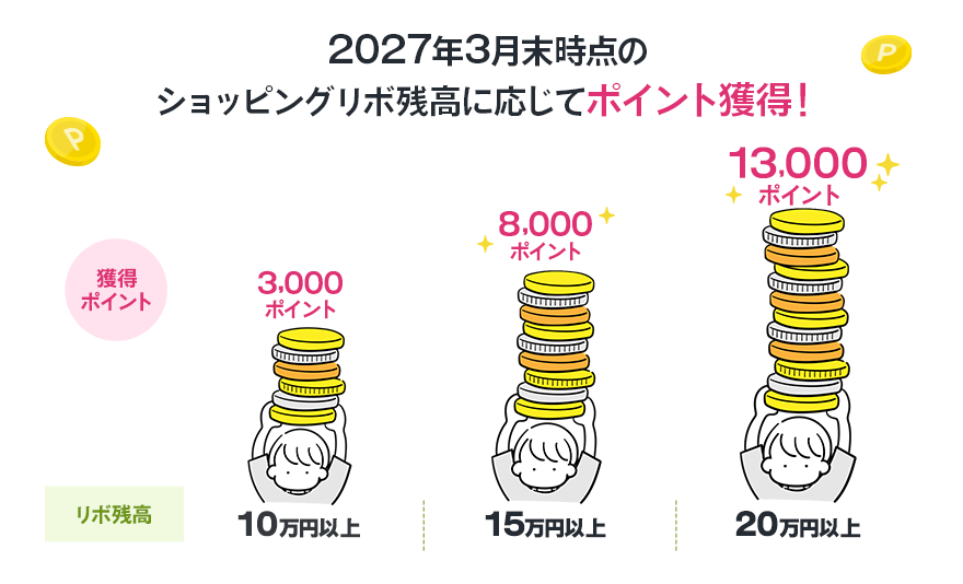 2027年3月末時点のショッピングリボ残高に応じてポイント獲得