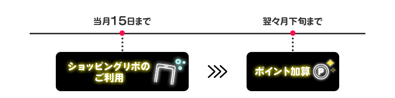 毎月15日まで ショッピングリボぼご利用 翌々月下旬まで ポイント加算