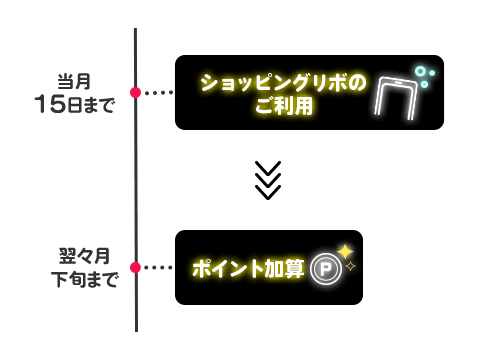 毎月15日まで ショッピングリボぼご利用 翌々月下旬まで ポイント加算