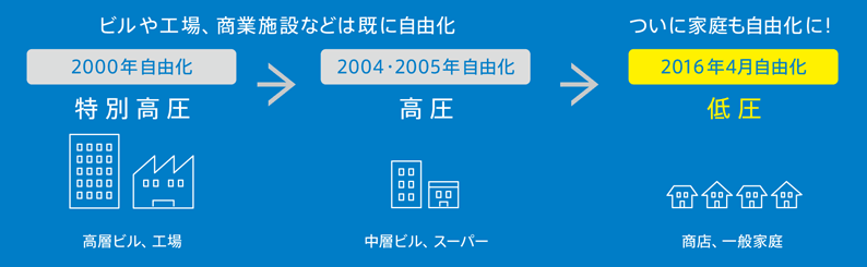 ついに家庭も自由化に!2016年4月自由化