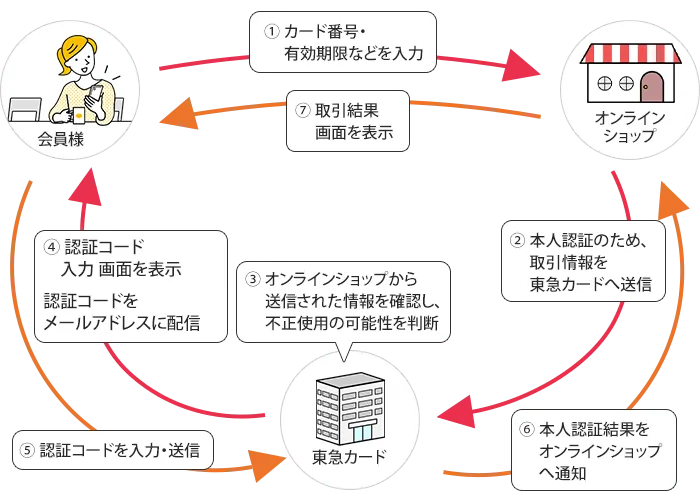 ネットショッピング本人認証サービスを利用したお買物の流れ