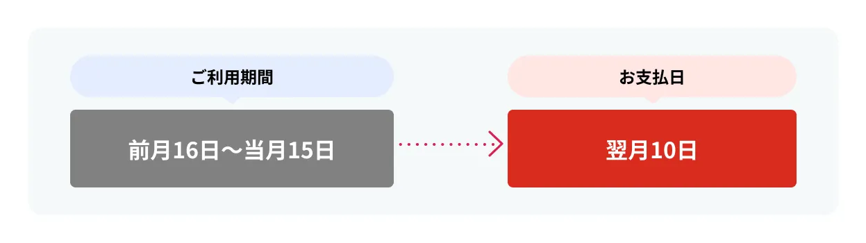ご利用明細：前月16日〜当月15日→お支払日：翌月10日