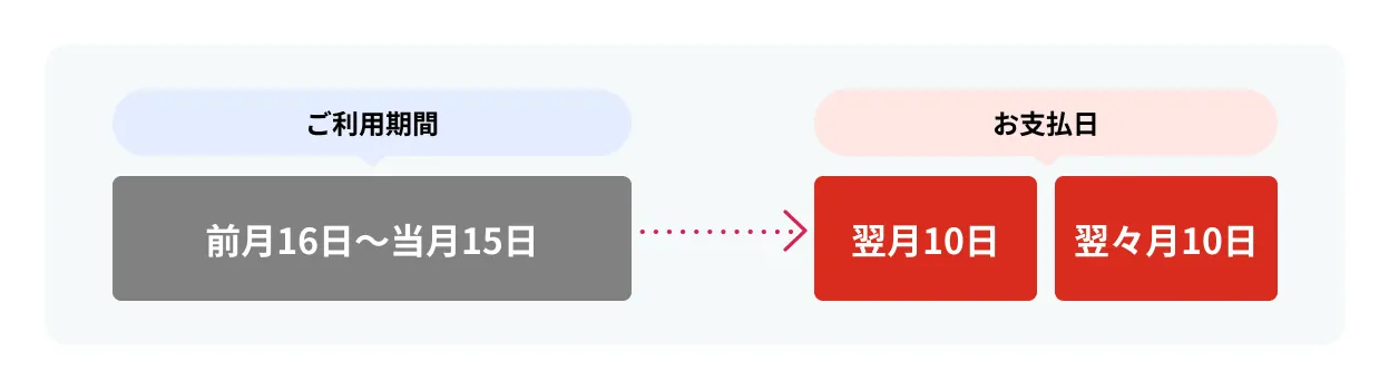 ご利用明細：前月16日〜当月15日→お支払日：翌月10日または翌々日10日