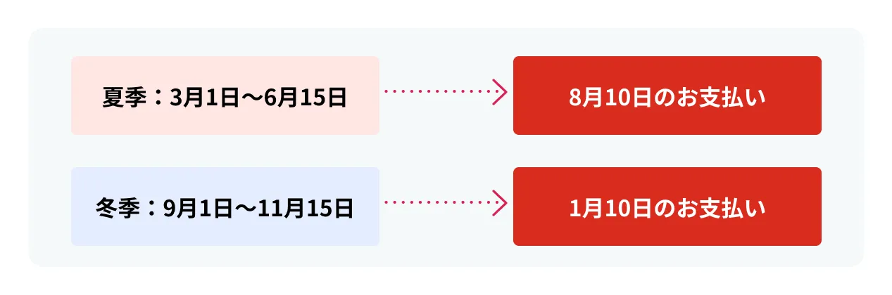 夏季：3月1日〜6月15日→8月10日のお支払い　冬季：9月1日〜11月15日→1月10日のお支払い