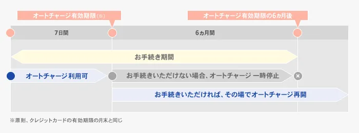 お手続き可能期間