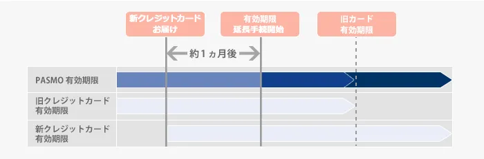 カードのお切替に伴うオートチャージサービス有効期限延長についての表