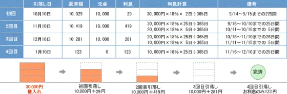 キャッシングリボ返済例