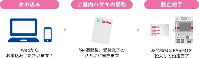 PASMOオートチャージサービスのお申込みから設定までの流れ
