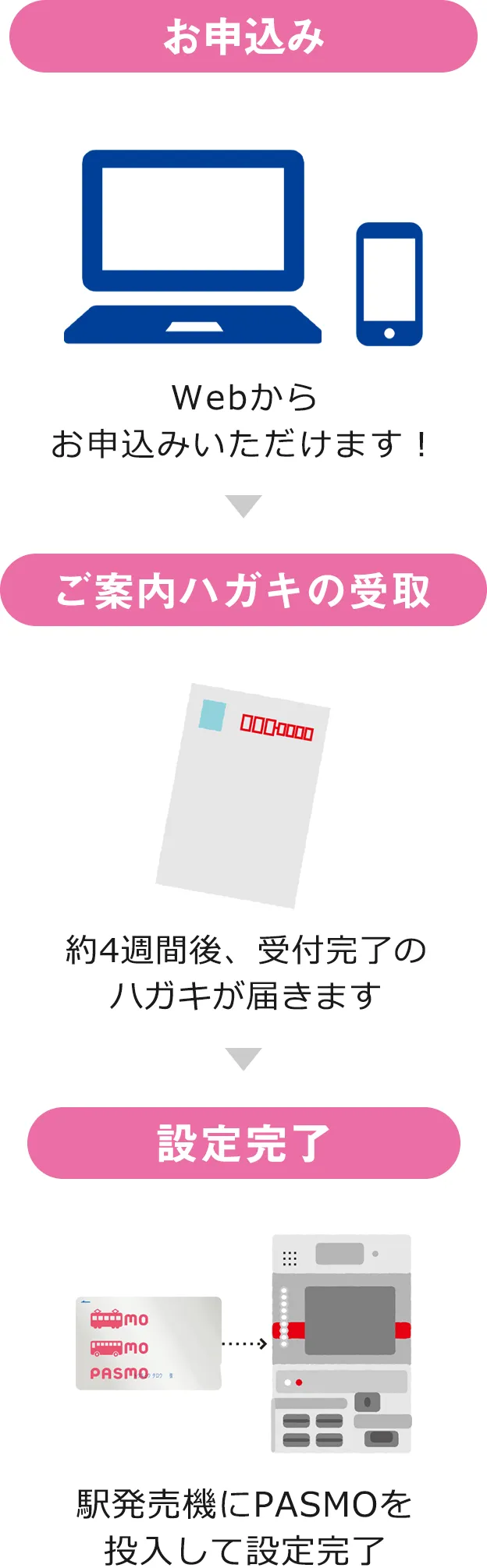 PASMOオートチャージサービスのお申込みから設定までの流れ