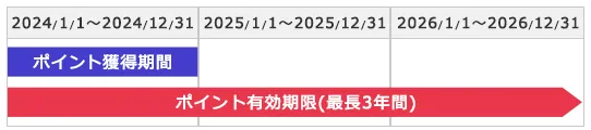 ポイント有効期限
