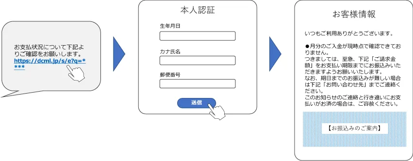 SMS(ショートメッセージサービス)配信の流れ