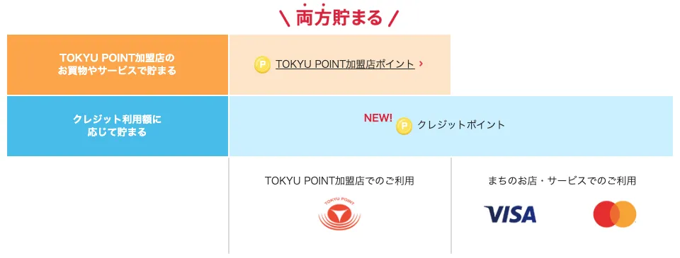 クレジットポイントの貯まり方