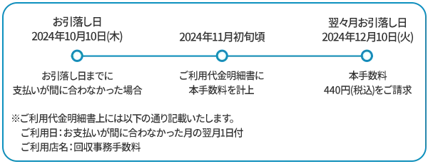 ご請求タイミングの例