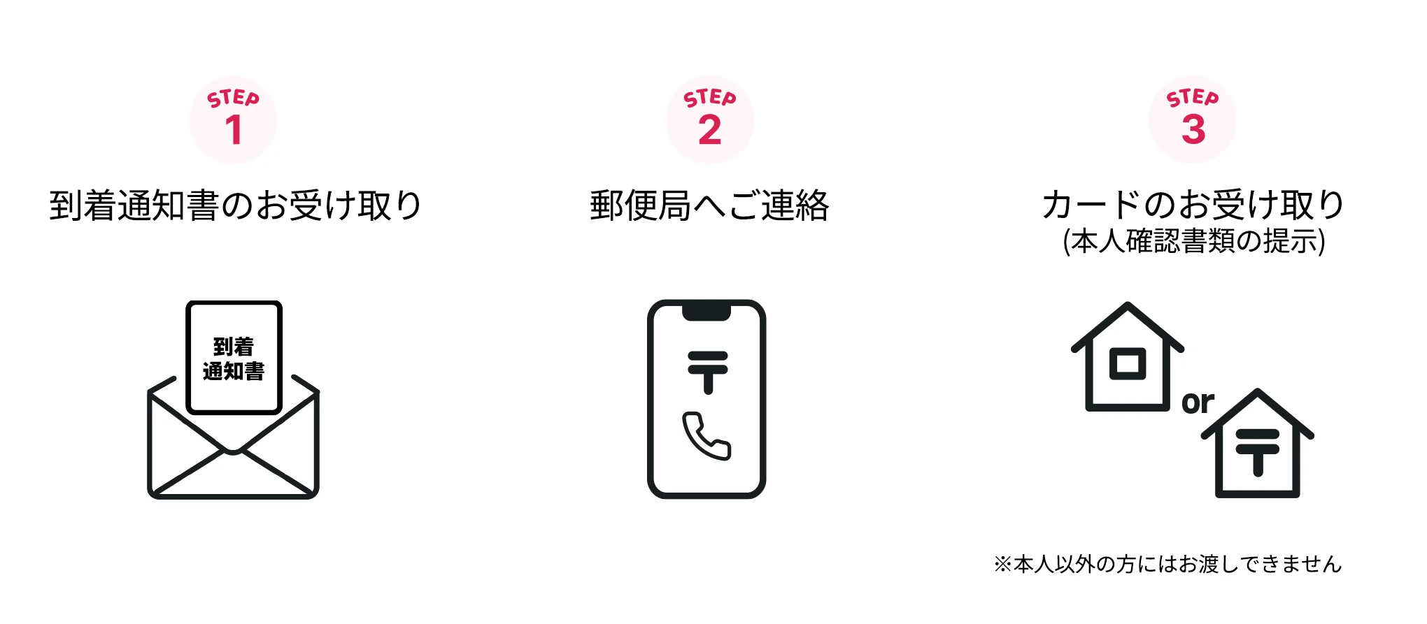 「本人限定受取郵便(特定事項伝達型)」でのカードのお受け取り方法