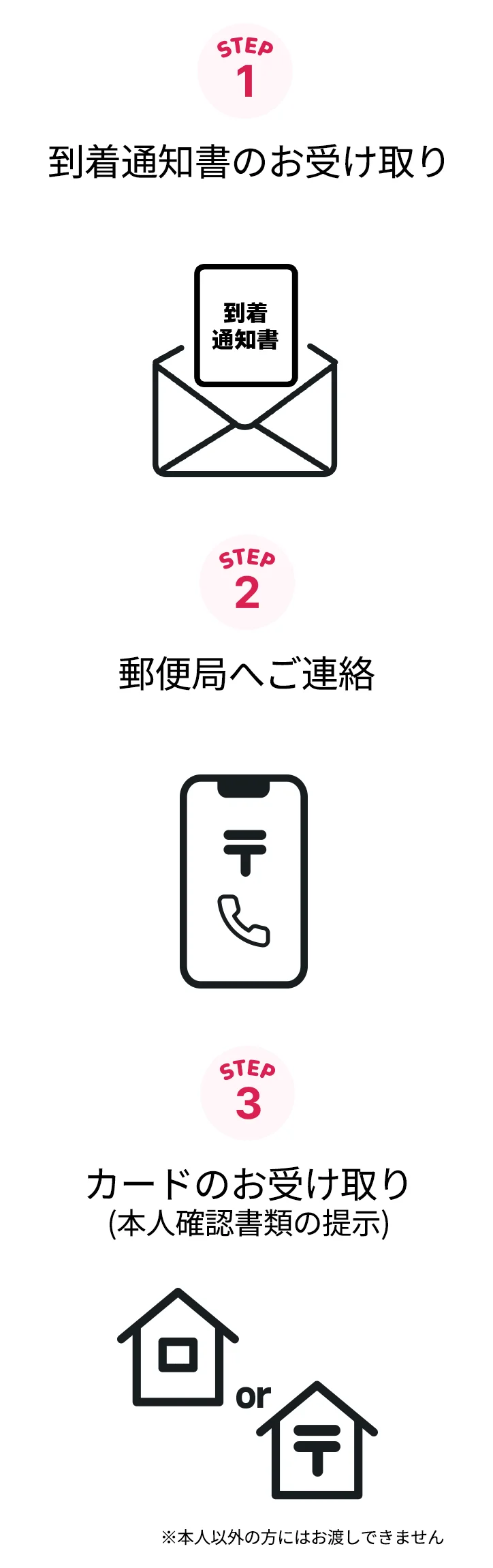 「本人限定受取郵便(特定事項伝達型)」でのカードのお受け取り方法