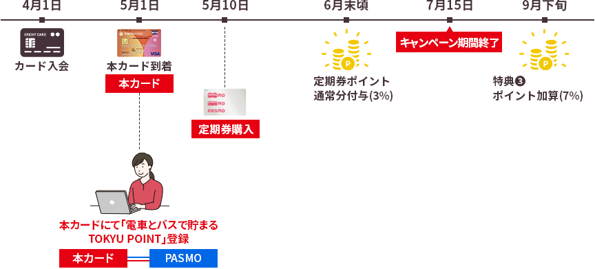 カード入会～ポイント加算までのスケジュール(例)