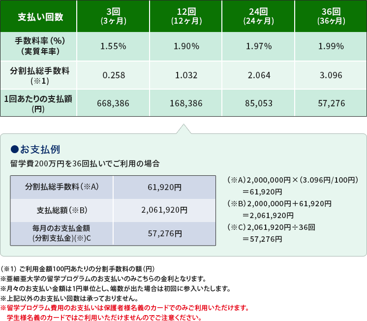 ●お支払例 留学費200万円を36回払いでご利用の場合（※A）2,000,000円×（3.096円/100円）＝61,920円（※B）2,000,000円＋61,920円＝2,061,920円（※C）2,061,920円÷36回＝57,276円 （※1） ご利用金額100円あたりの分割手数料の額（円） ※亜細亜大学の留学プログラムのお支払いのみこちらの金利となります。 ※月々のお支払い金額は1円単位とし、端数が出た場合は初回に参入いたします。 ※上記以外のお支払い回数は承っておりません。 ※留学プログラム費用のお支払いは保護者様名義のカードでのみご利用いただけます。学生様名義のカードではご利用いただけませんのでご注意ください。