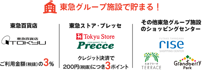 東急グループ施設で貯まる！・東急百貨店　東急百貨店TOKYU 100円で3ポイント・東急ストア・プレッセ Tokyu Store Precce　クレジット決済で200円で3ポイント・その他東急グループ施設のショッピングセンター rise たまプラーザTERRACE GrandberryPark