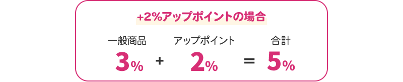 +2％アップポイントの場合 一般商品3％+アップポイント2％＝合計5％