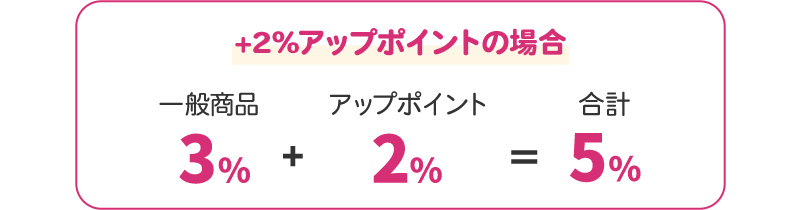 +2％アップポイントの場合 一般商品3％+アップポイント2％＝合計5％