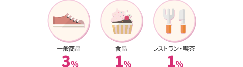 一般商品3% 食品1% レストラン・喫茶1%