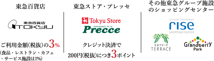 東急グループ施設で貯まる！・東急百貨店　東急百貨店ご利用金額(税抜)の3%(食品・レストラン・カフェ・サービス施設は1%)・東急ストア・プレッセ Tokyu Store Precce　クレジット決済で200円で3ポイント・その他東急グループ施設のショッピングセンター rise たまプラーザTERRACE GrandberryPark