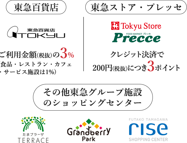 東急グループ施設で貯まる！・東急百貨店　東急百貨店ご利用金額(税抜)の3%(食品・レストラン・カフェ・サービス施設は1%)・東急ストア・プレッセ Tokyu Store Precce　クレジット決済で200円で3ポイント・その他東急グループ施設のショッピングセンター rise たまプラーザTERRACE GrandberryPark