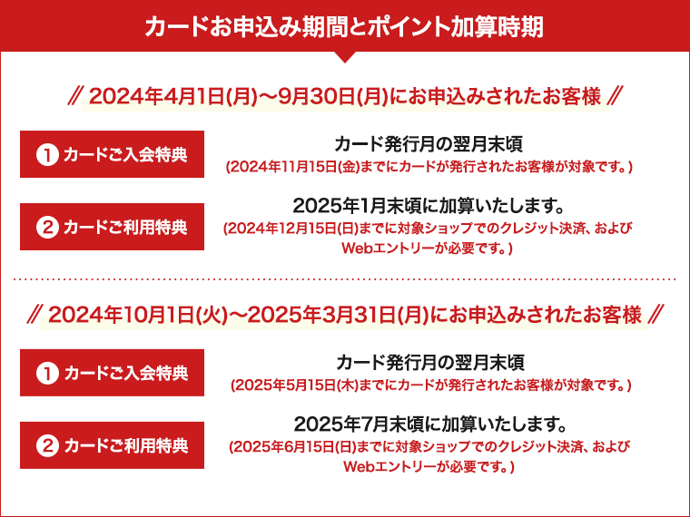 カードお申込み期間とポイント加算時期 2024年4月1日(月)～9月30日(月)にお申込みされたお客様 【①カードご入会特典】カード発行月の翌月末頃(2024年11月15日(金)までにカードが発行されたお客様が対象です。)【②カードご利用特典】2025年1月末頃に加算いたします。(2024年12月15日(日)までに対象ショップでのクレジット決済、およびWebエントリーが必要です。)2024年10月1日(火)～2025年3月31日(月)にお申し込みされたお客様【①カードご入会特典】カード発行月の翌月末頃(2025年5月15日(木)までにカードが発行されたお客様が対象です。)【②カードご利用特典】2025年7月末頃に加算いたします。(2025年6月15日(日)までに対象ショップでのクレジット決済、およびWebエントリーが必要です。) 
