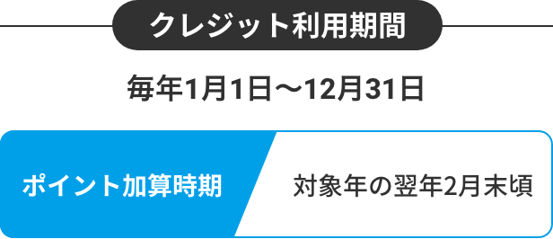 クレジット利用期間 毎年1月1日～12月31日 ポイント加算時期 対象年の翌年2月末頃