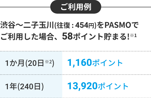 ご利用例 渋谷~二子玉川(往復 : 454円)をPASMOでご利用した場合、58ポイント貯まる!※1 1か月(20日※2) 1,160ポイント 1年(240日) 13,920ポイント