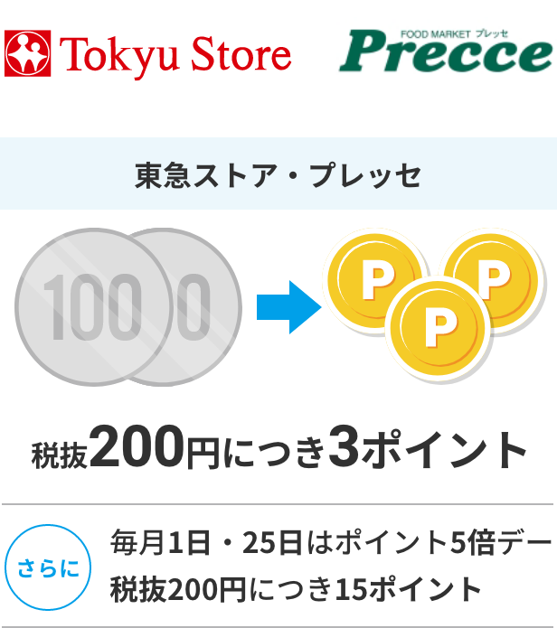 東急ストア・プレッセ 税抜200円につき3ポイント さらに毎月1日・25日はポイント5倍デー 税抜200円につき15ポイント