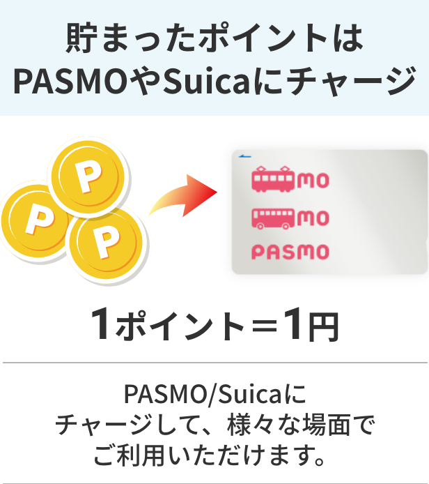 貯まったポイントはPASMOやSuicaにチャージ 1ポイント=1円 PASMO/Suicaにチャージして、様々な場面でご利用いただけます。