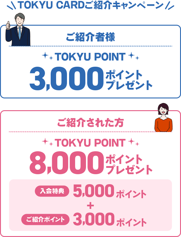 TOKYU CARDご紹介キャンペーン ご紹介者様TOKYU POINT3000ポイントプレゼント ご紹介された方 TOKYU POINT8000ポイントプレゼント 入会特典5000ポイント+ご紹介ポイント3000ポイント
