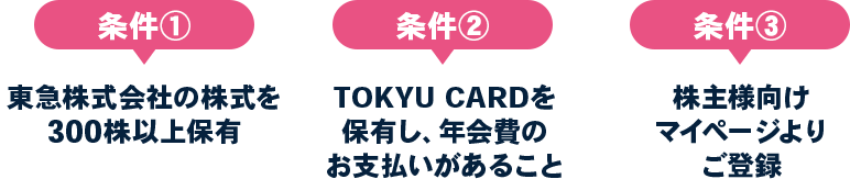 条件①東急株式会社の株式を300株以上保有 条件②TOKYU CARDを保有し、年会費のお支払いがあること 条件③株主様向けマイページよりご登録
