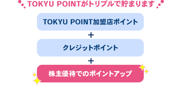 TOKYU POINTがトリプルで貯まります+TOKYU POINT加盟店ポイント+クレジットポイント+株主優待でのポイントアップ