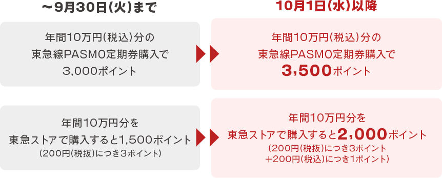 ～9月30日(火)まで年間10万円(税込)分の東急線PASMO定期券購入で3,000ポイント⇒10月1日(水)以降年間10万円(税込)分の東急線PASMO定期券購入で3,500ポイント　年間10万円分を東急ストアで購入すると1,500ポイント（200円（税抜）につき３ポイント）⇒年間10万円分を東急ストアで購入すると2,000ポイント（200円（税抜）につき３ポイント＋200円（税込）につき1ポイント）