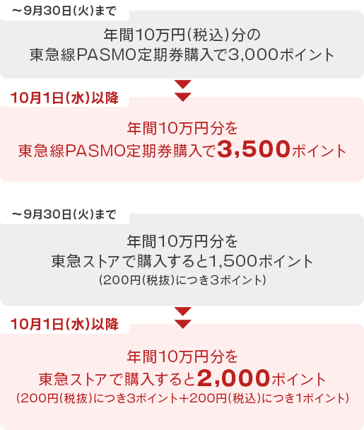 ～9月30日(火)まで年間10万円(税込)分の東急線PASMO定期券購入で3,000ポイント⇒10月1日(水)以降年間10万円(税込)分の東急線PASMO定期券購入で3,500ポイント　年間10万円分を東急ストアで購入すると1,500ポイント（200円（税抜）につき３ポイント）⇒年間10万円分を東急ストアで購入すると2,000ポイント（200円（税抜）につき３ポイント＋200円（税込）につき1ポイント）