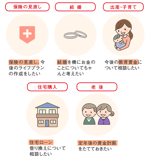 保険の見直し、結婚、出産・子育て、住宅購入、老後