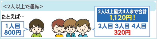 2人以上で運転：たとえば1人目800円 2人目3人目4人目320円(2人以上最大4人まで合計1,120円！)