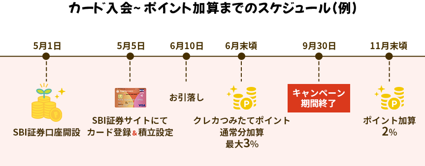 ポイント加算イメージ