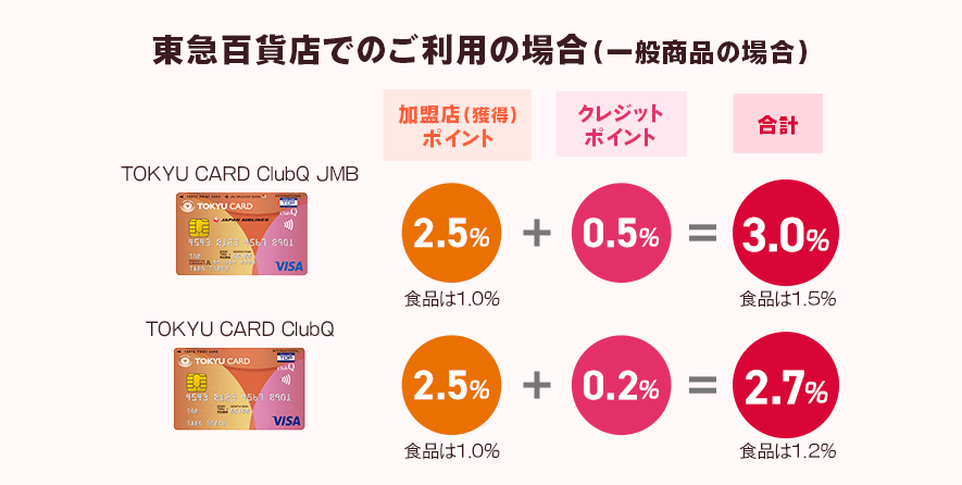 東急百貨店でのご利用の場合TOKYU CARD ClubQ JMB 加盟店(獲得)ポイント 2.5％+クレジットポイント0.5％＝合計3.0％ TOKYU CARD ClubQ  加盟店(獲得)ポイント 2.5％+クレジットポイント0.2％＝合計2.7％