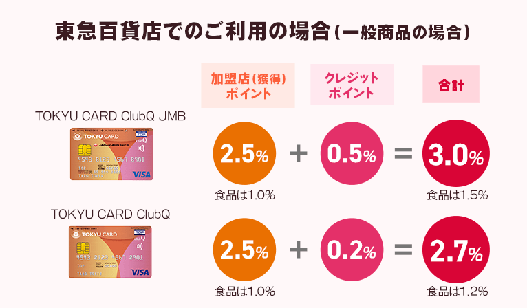東急百貨店でのご利用の場合TOKYU CARD ClubQ JMB 加盟店(獲得)ポイント 2.5％+クレジットポイント0.5％＝合計3.0％ TOKYU CARD ClubQ  加盟店(獲得)ポイント 2.5％+クレジットポイント0.2％＝合計2.7％
