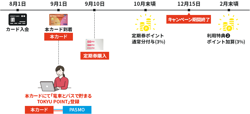 特典2のカード入会～ポイント加算までのスケジュール(例)