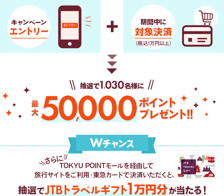 キャンペーンへエントリー+期間中に対象決済(税込1万円以上)抽選で1,030名様に最大50,000ポイントプレゼント!【Wチャンス】\さらに/TOKYU POINTモールを経由して旅行サイトをご利用・東急カードで決済いただくと、抽選でJTBトラベルギフト1万円分が当たる!